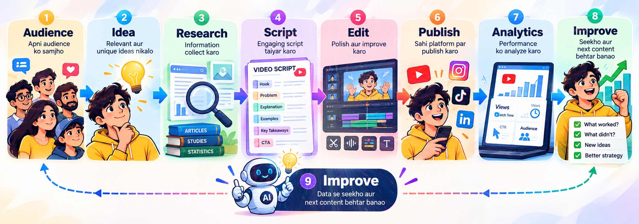 Content Creation Workflow Infographic