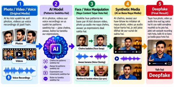 Deepfake क्या है और यह कैसे काम करता है?
