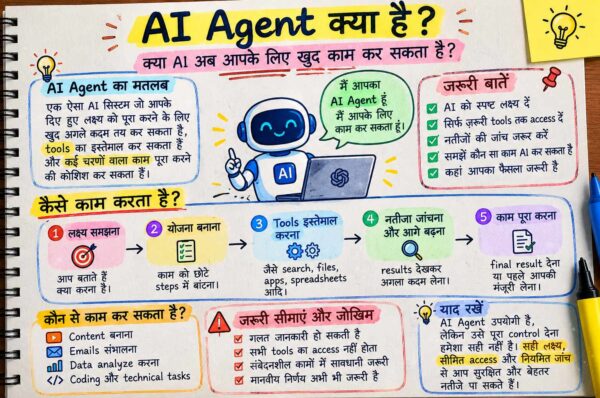AI Agent क्या है, इसके काम करने का तरीका, 5 स्टेप्स, उपयोग, फायदे और जोखिम को समझाते हुए हिंदी में handwritten notes infographic.