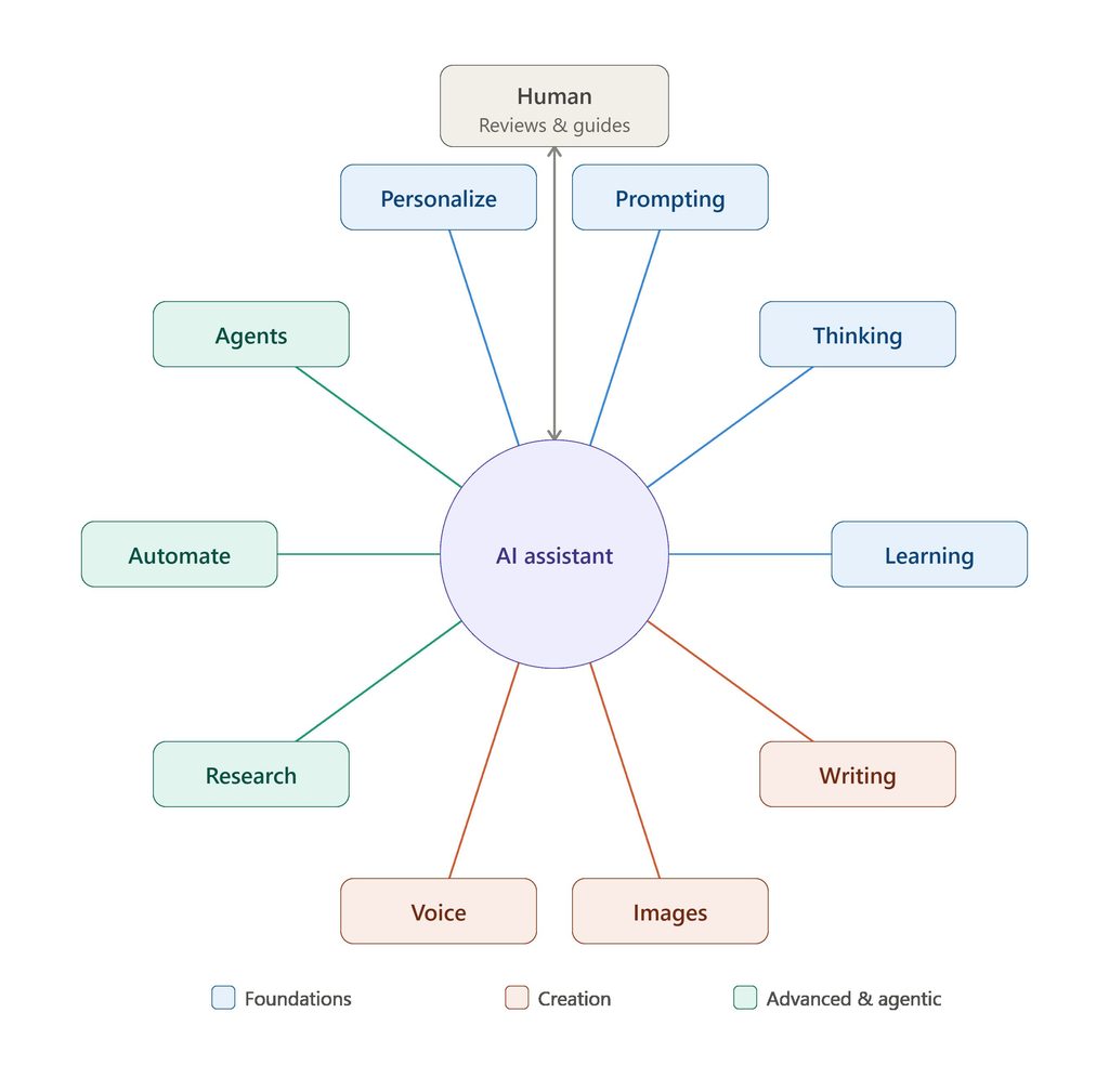 chatgpt complete workflow
